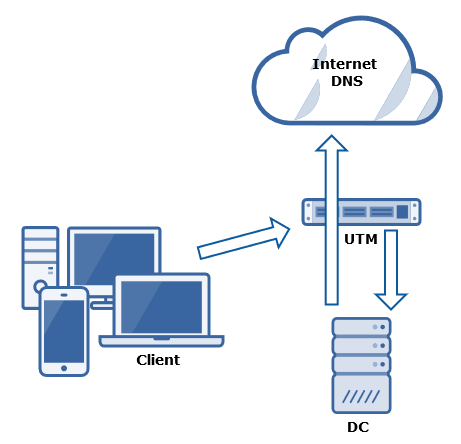 DNS Konfiguration auf der Sophos UTM