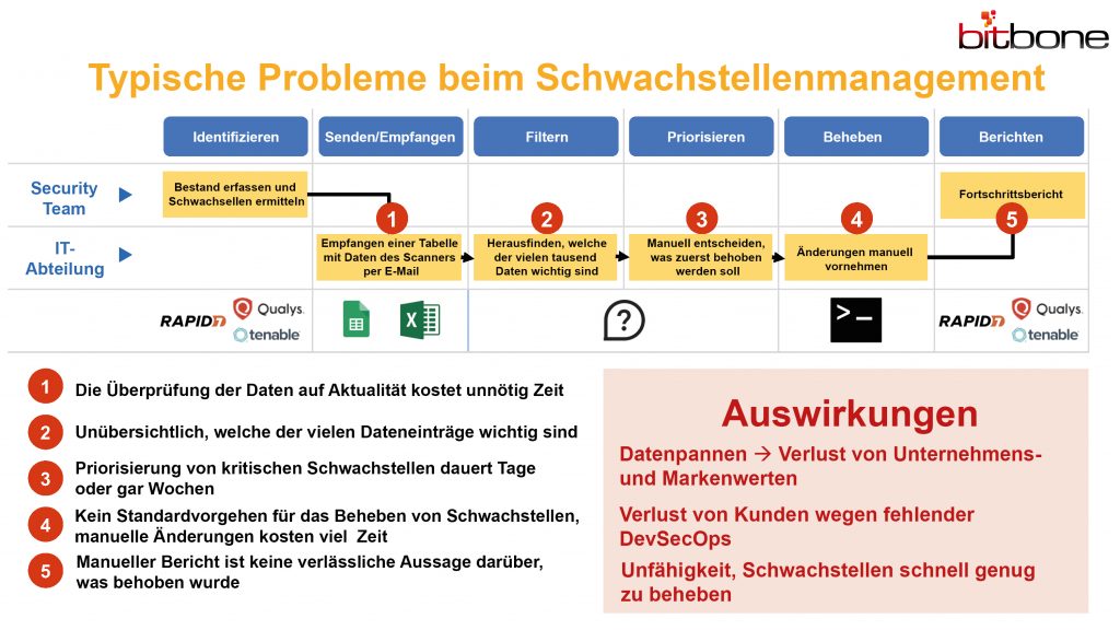 bitbone-it-security-automatisierung-puppet-schwachstellen-probleme