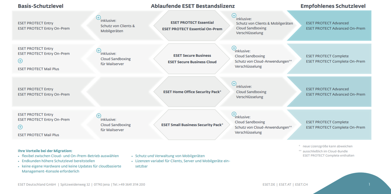 ESET Migrationspfad